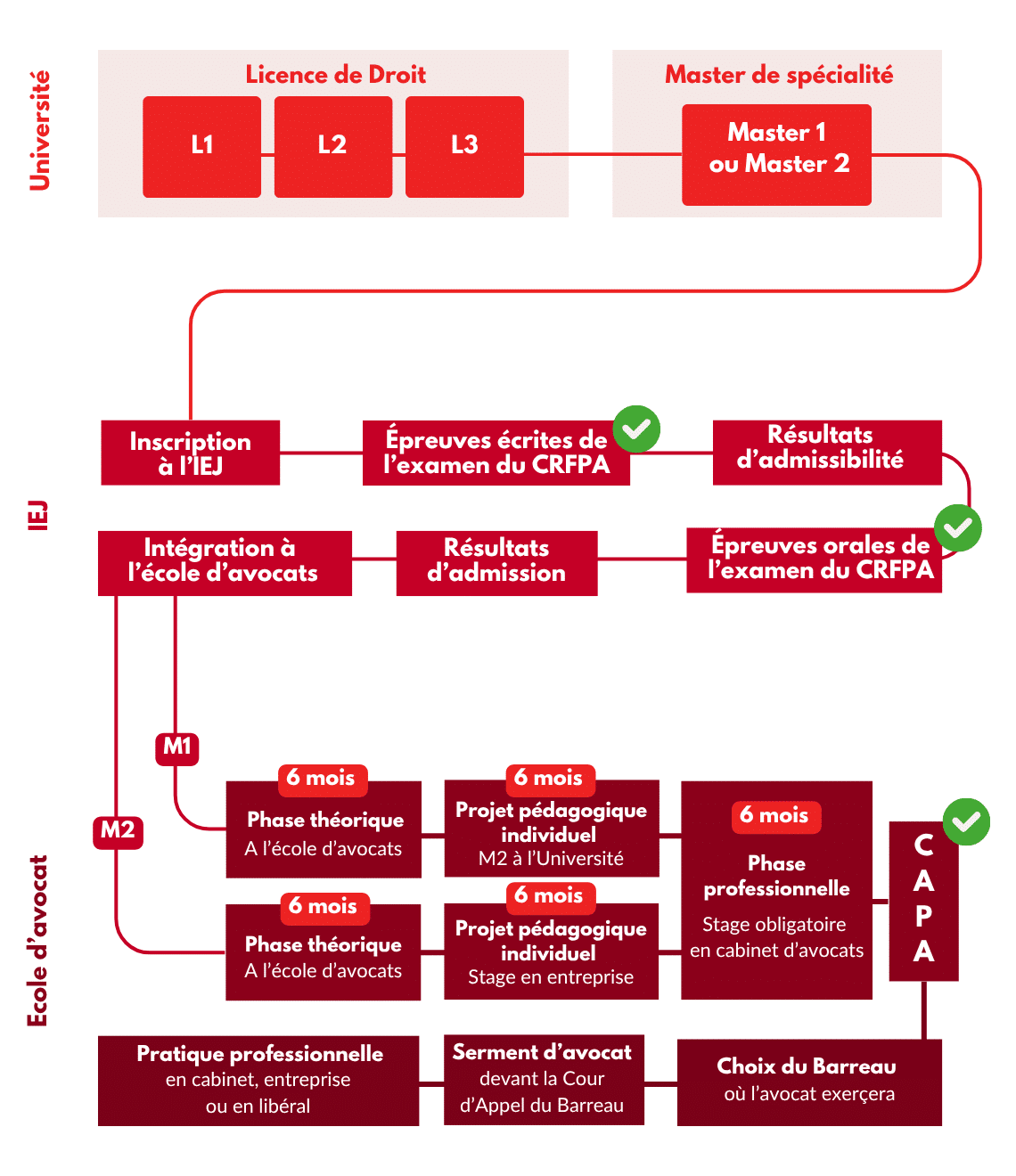 Examens et études CRFPA